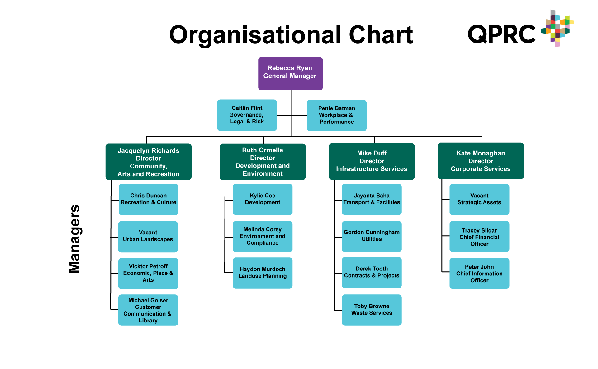 QRPC Organisational Structure